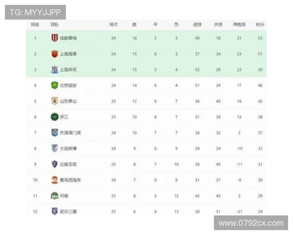 北京足球队在奥运会积分榜上以63分稳居第一名引发热议
